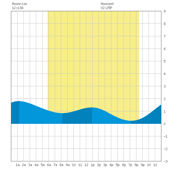 Deep Landing tide chart for Friday, July 18, 2025