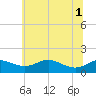 Deep Landing tide chart for Tuesday, July 1, 2025