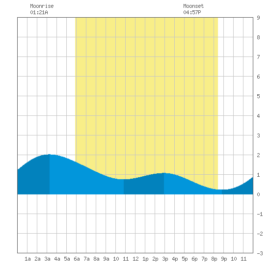 Deep Landing tide chart for Sunday, July 20, 2025