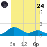 Deep Landing tide chart for Thursday, July 24, 2025