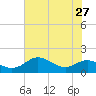 Deep Landing tide chart for Sunday, July 27, 2025