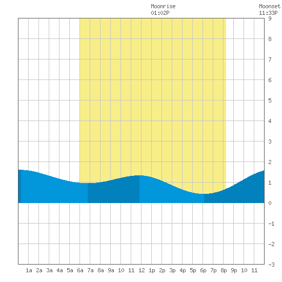 Deep Landing tide chart for Thursday, July 31, 2025