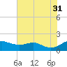 Deep Landing tide chart for Thursday, July 31, 2025