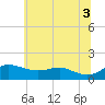 Deep Landing tide chart for Thursday, July 3, 2025