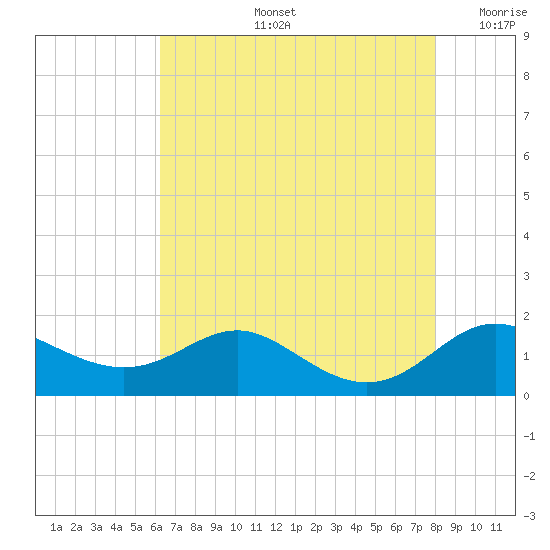 Deep Landing tide chart for Wednesday, August 13, 2025