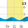 Deep Landing tide chart for Wednesday, August 13, 2025