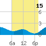 Deep Landing tide chart for Friday, August 15, 2025