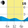 Deep Landing tide chart for Saturday, August 16, 2025