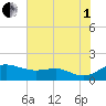 Deep Landing tide chart for Friday, August 1, 2025