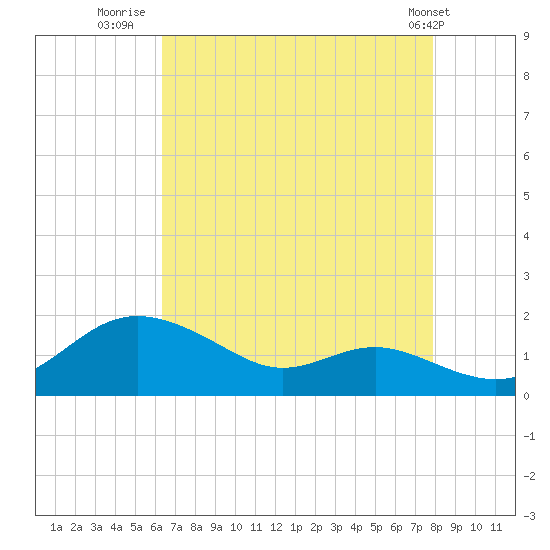 Deep Landing tide chart for Wednesday, August 20, 2025