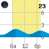 Deep Landing tide chart for Saturday, August 23, 2025