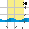 Deep Landing tide chart for Tuesday, August 26, 2025