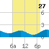 Deep Landing tide chart for Wednesday, August 27, 2025