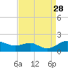 Deep Landing tide chart for Thursday, August 28, 2025