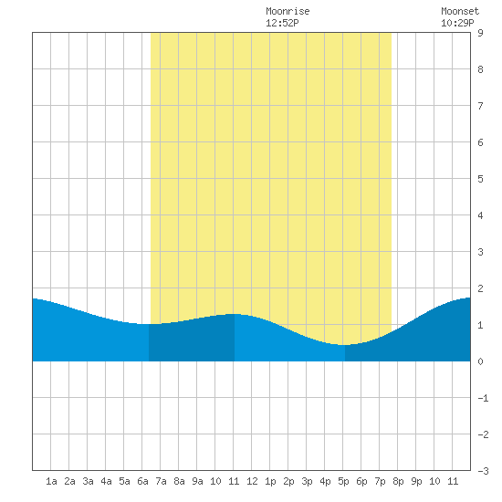 Deep Landing tide chart for Friday, August 29, 2025