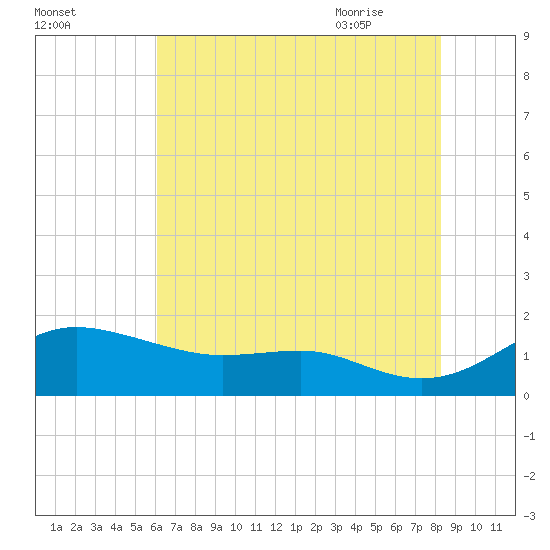 Deep Landing tide chart for Saturday, August 2, 2025