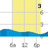 Deep Landing tide chart for Sunday, August 3, 2025