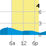 Deep Landing tide chart for Monday, August 4, 2025