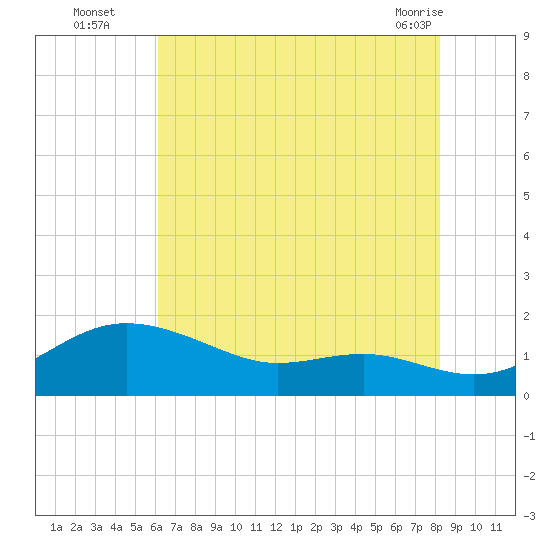 Deep Landing tide chart for Tuesday, August 5, 2025