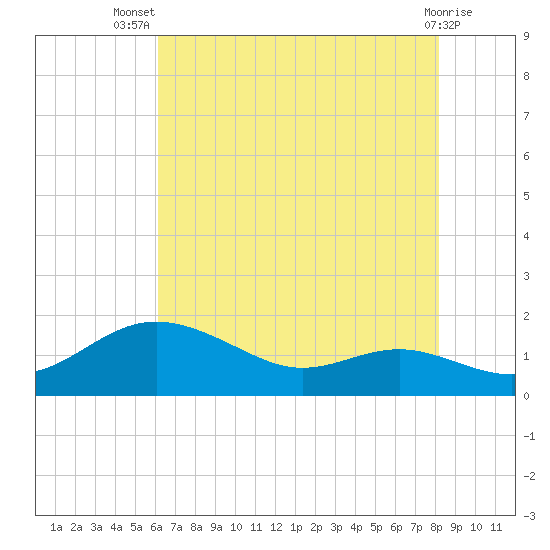 Deep Landing tide chart for Thursday, August 7, 2025