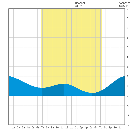 Deep Landing tide chart for Saturday, September 13, 2025