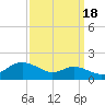 Deep Landing tide chart for Thursday, September 18, 2025