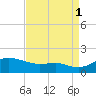 Deep Landing tide chart for Monday, September 1, 2025