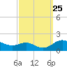Deep Landing tide chart for Thursday, September 25, 2025