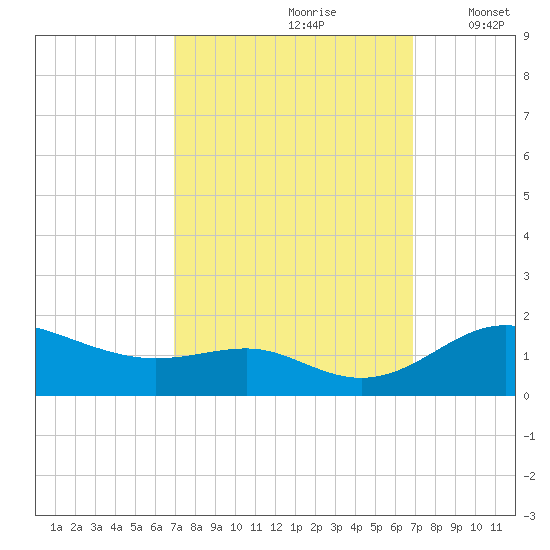 Deep Landing tide chart for Saturday, September 27, 2025