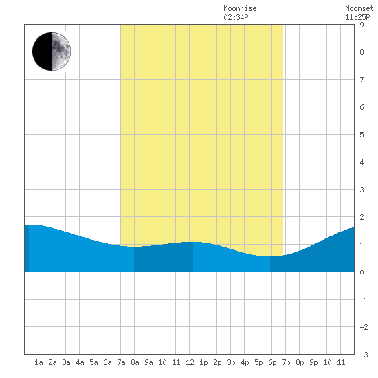 Deep Landing tide chart for Monday, September 29, 2025
