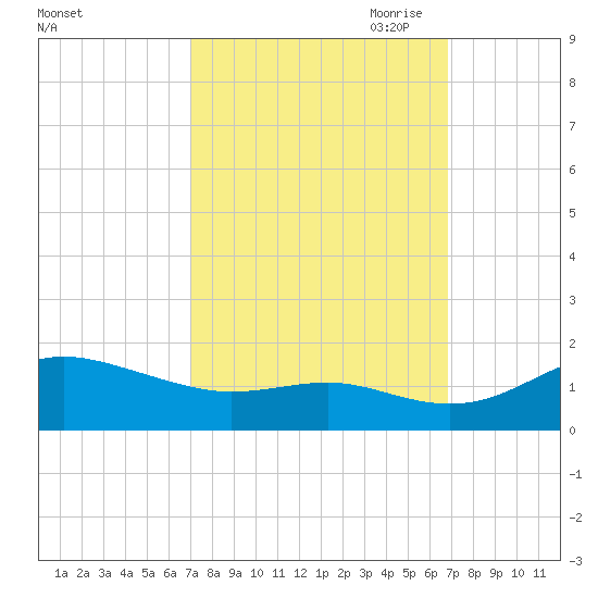 Deep Landing tide chart for Tuesday, September 30, 2025
