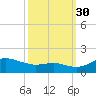 Deep Landing tide chart for Tuesday, September 30, 2025