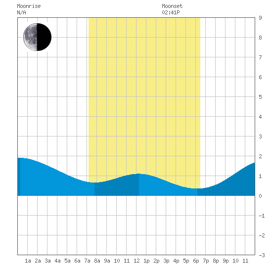 Deep Landing tide chart for Monday, October 13, 2025