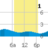 Deep Landing tide chart for Wednesday, October 1, 2025