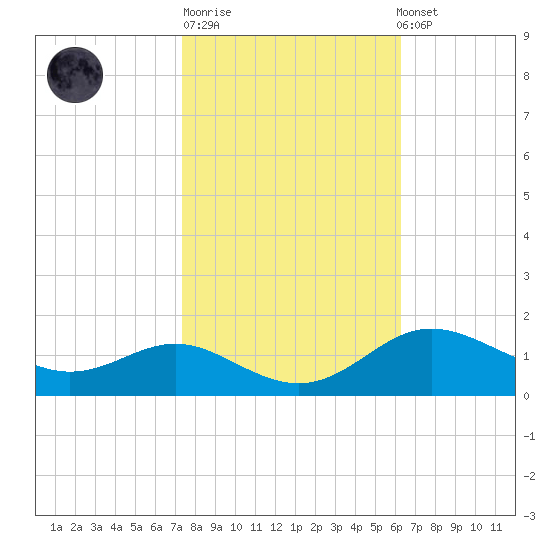 Deep Landing tide chart for Tuesday, October 21, 2025