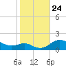 Deep Landing tide chart for Friday, October 24, 2025