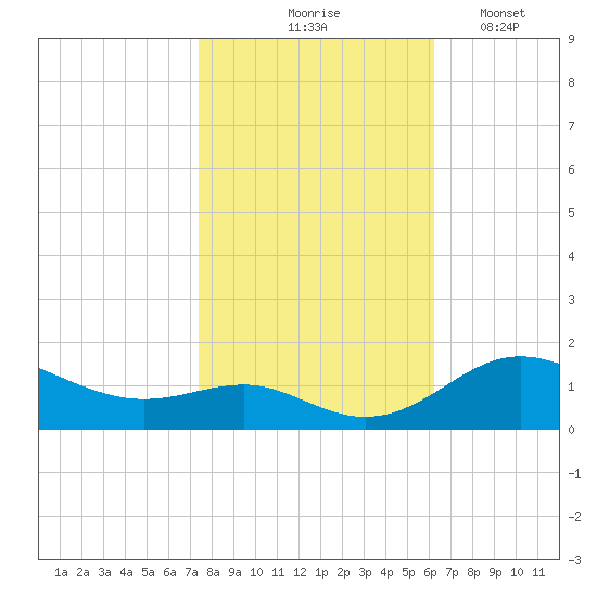 Deep Landing tide chart for Saturday, October 25, 2025