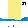 Deep Landing tide chart for Saturday, October 25, 2025