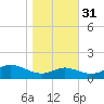 Deep Landing tide chart for Friday, October 31, 2025