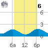Deep Landing tide chart for Monday, October 6, 2025