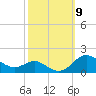 Deep Landing tide chart for Thursday, October 9, 2025