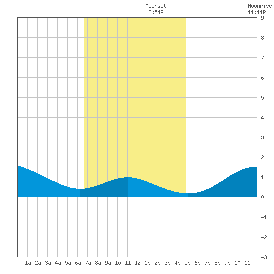 Deep Landing tide chart for Tuesday, November 11, 2025