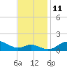 Deep Landing tide chart for Tuesday, November 11, 2025