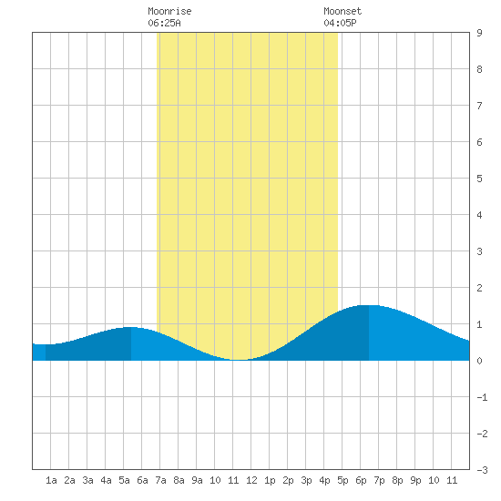 Deep Landing tide chart for Wednesday, November 19, 2025