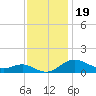 Deep Landing tide chart for Wednesday, November 19, 2025
