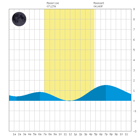 Deep Landing tide chart for Thursday, November 20, 2025