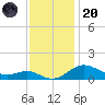 Deep Landing tide chart for Thursday, November 20, 2025