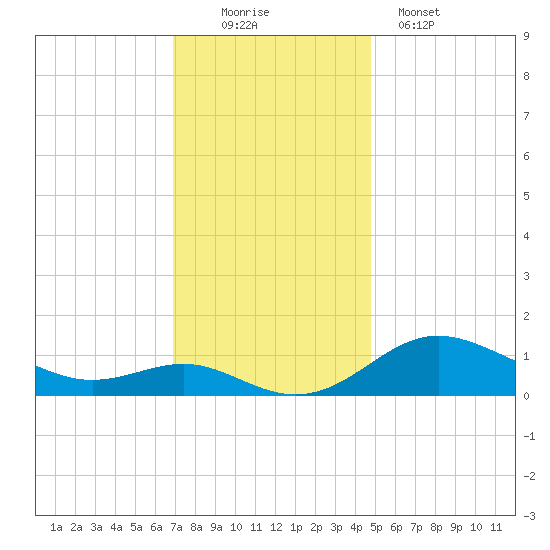 Deep Landing tide chart for Saturday, November 22, 2025