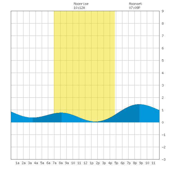 Deep Landing tide chart for Sunday, November 23, 2025