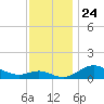 Deep Landing tide chart for Monday, November 24, 2025